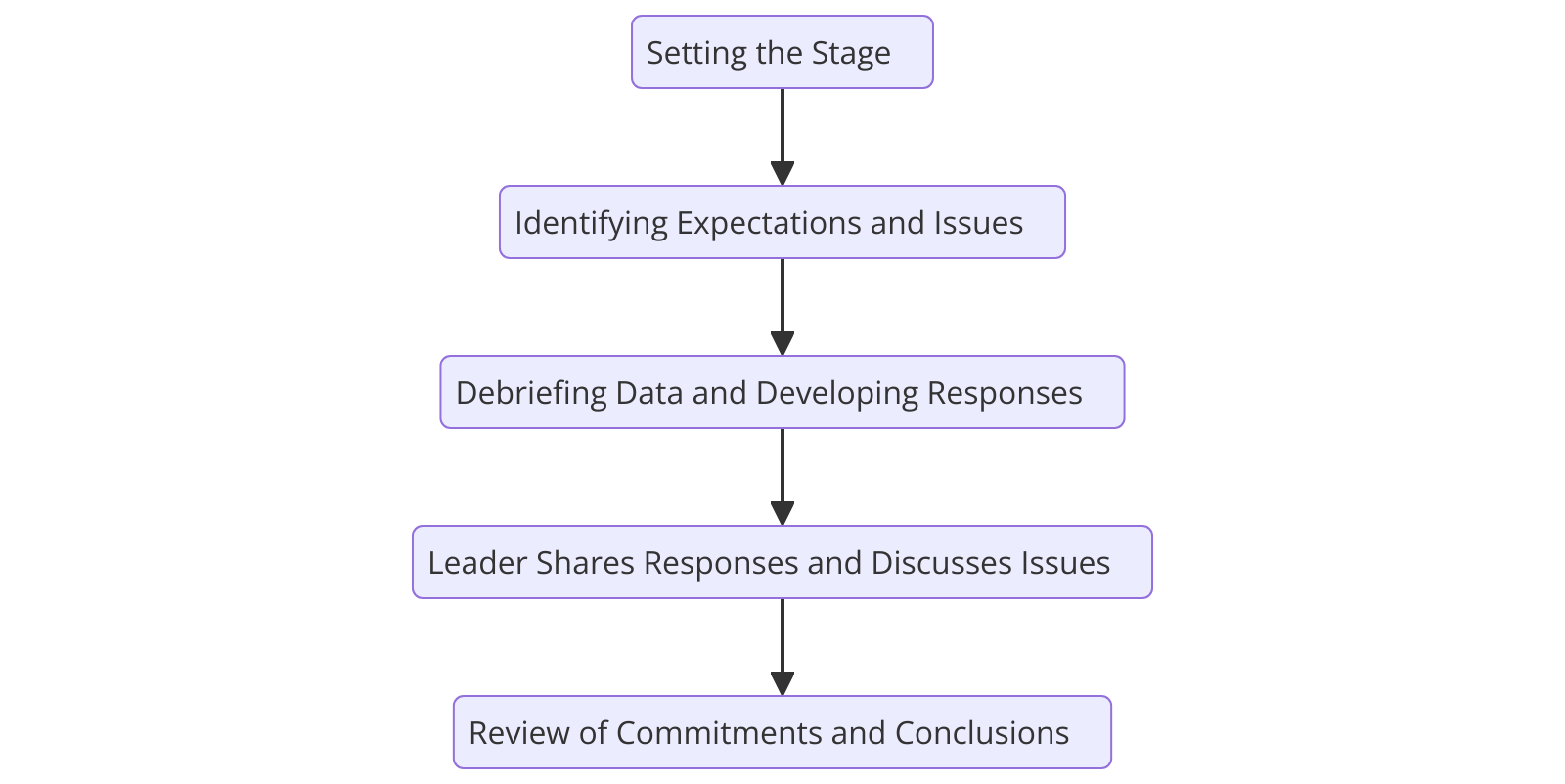 diagram new leader assimilation