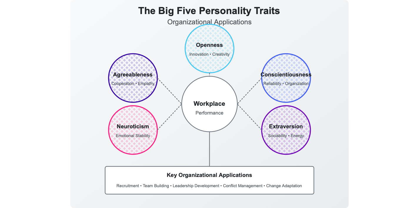 Big Five personality framework